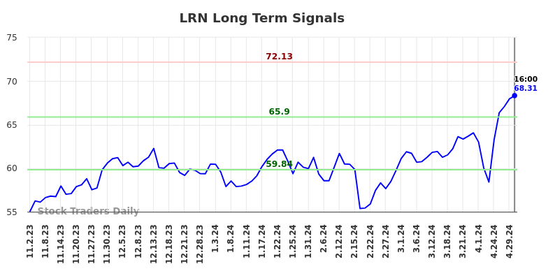 LRN Long Term Analysis for May 2 2024