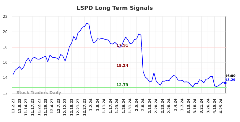 LSPD Long Term Analysis for May 2 2024