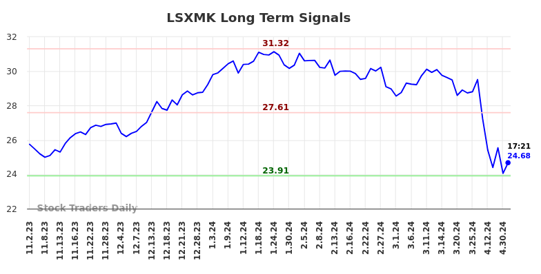 LSXMK Long Term Analysis for May 2 2024