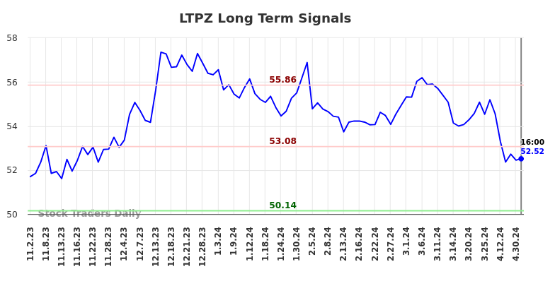 LTPZ Long Term Analysis for May 2 2024