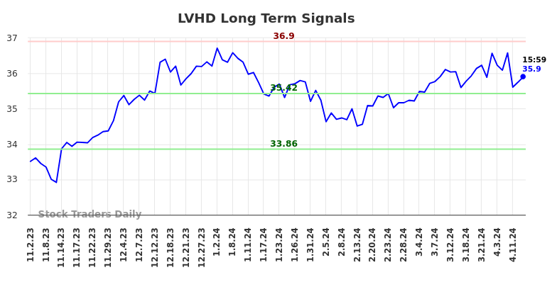 LVHD Long Term Analysis for May 2 2024