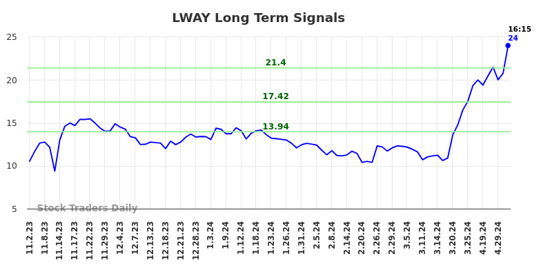 LWAY Long Term Analysis for May 2 2024