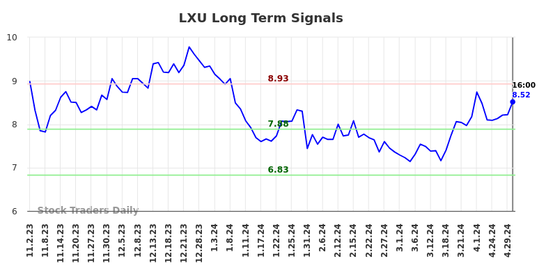 LXU Long Term Analysis for May 2 2024