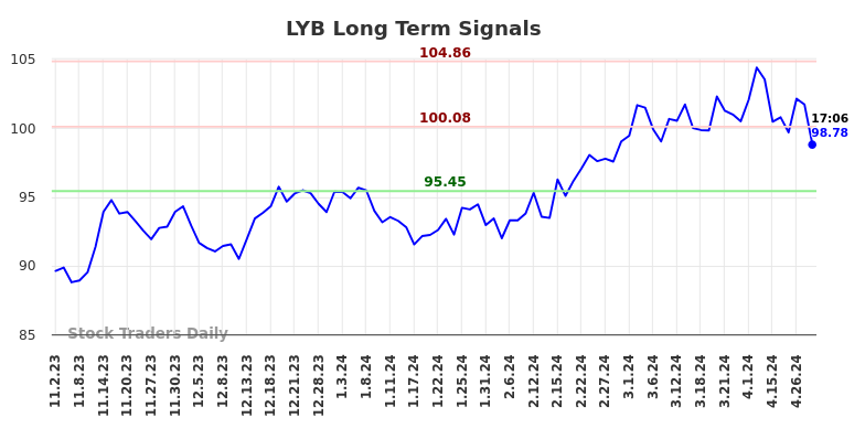 LYB Long Term Analysis for May 2 2024