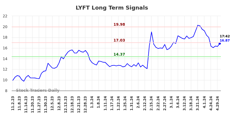 LYFT Long Term Analysis for May 2 2024