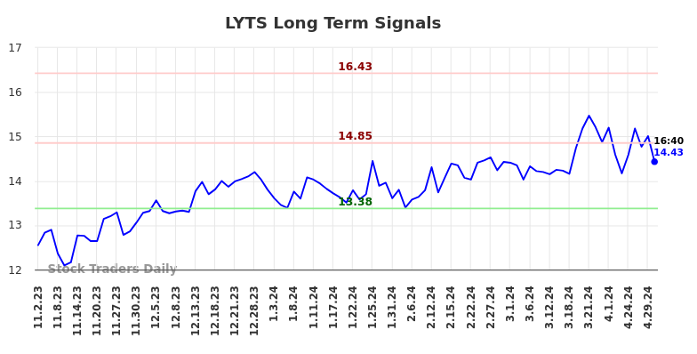 LYTS Long Term Analysis for May 2 2024