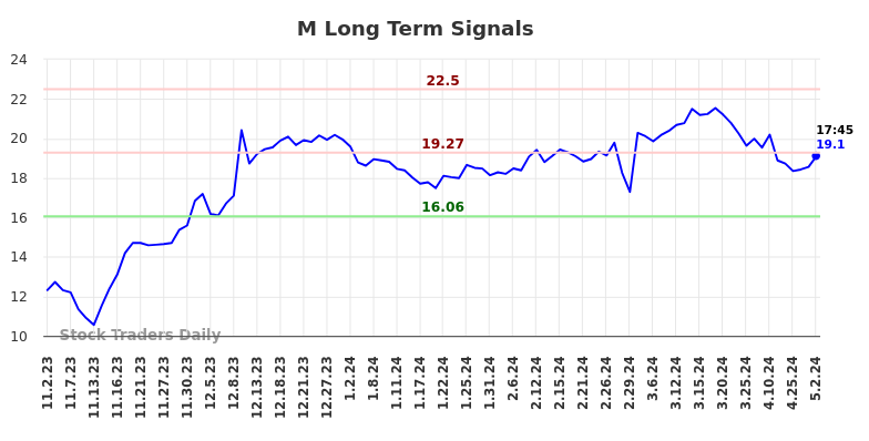 M Long Term Analysis for May 2 2024