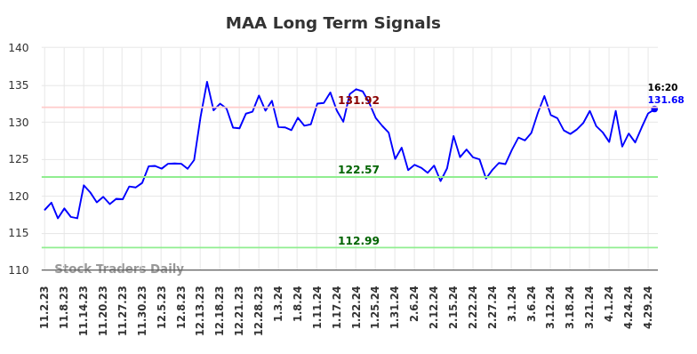 MAA Long Term Analysis for May 2 2024