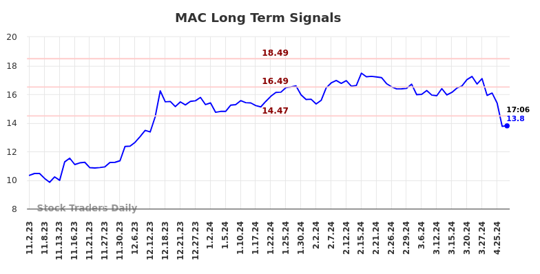MAC Long Term Analysis for May 2 2024