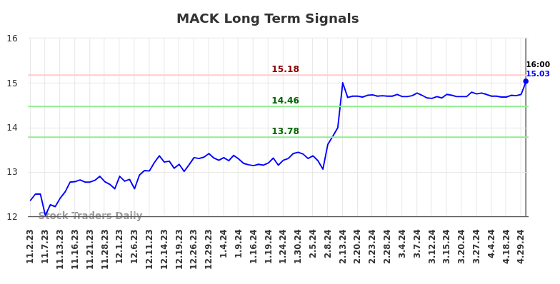 MACK Long Term Analysis for May 2 2024