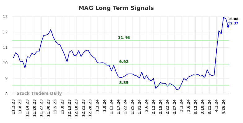 MAG Long Term Analysis for May 2 2024