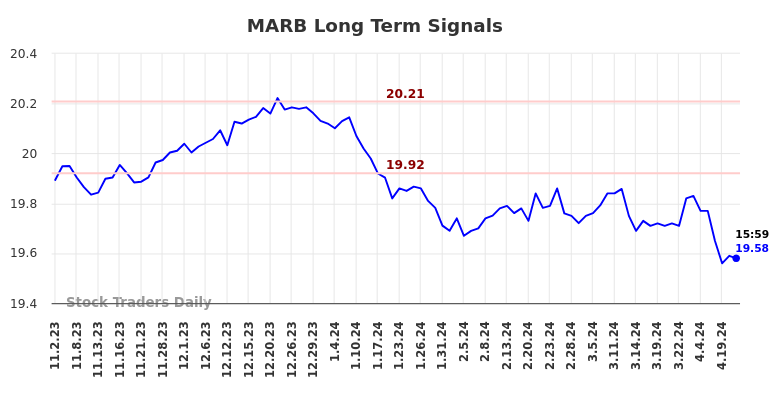 MARB Long Term Analysis for May 2 2024