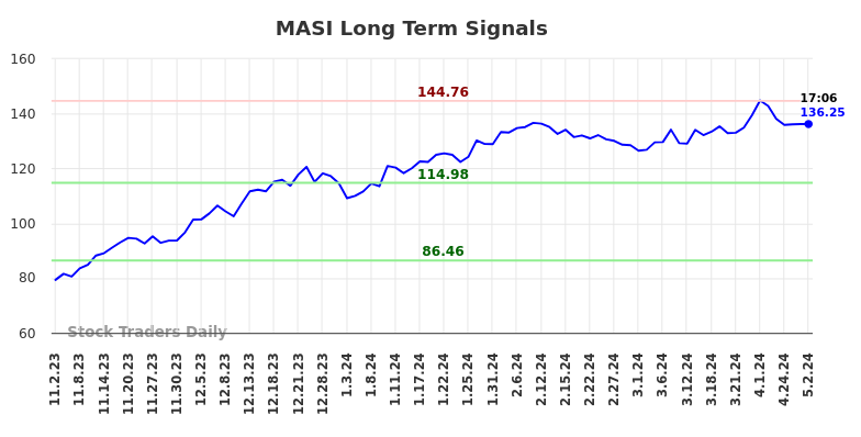MASI Long Term Analysis for May 2 2024