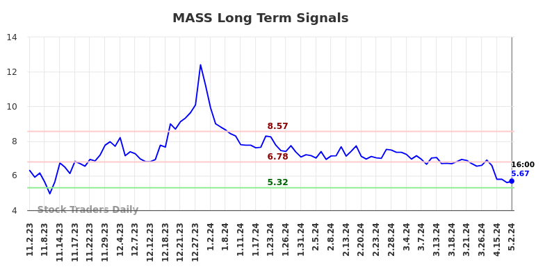 MASS Long Term Analysis for May 2 2024