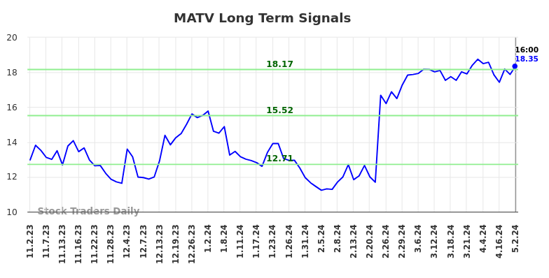 MATV Long Term Analysis for May 2 2024