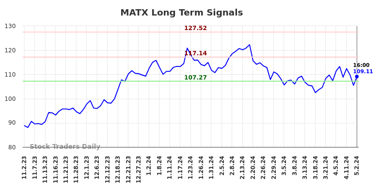 MATX Long Term Analysis for May 2 2024