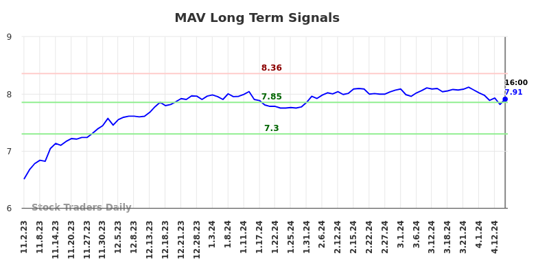 MAV Long Term Analysis for May 2 2024