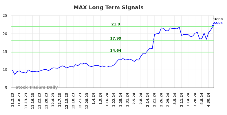 MAX Long Term Analysis for May 2 2024