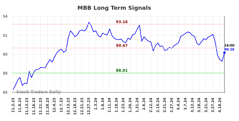 MBB Long Term Analysis for May 2 2024