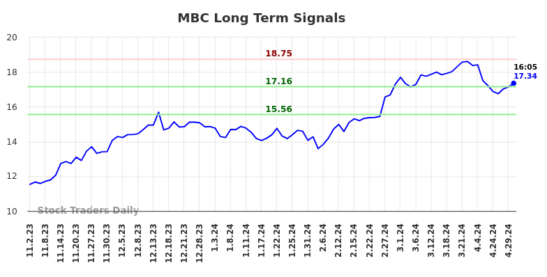 MBC Long Term Analysis for May 2 2024