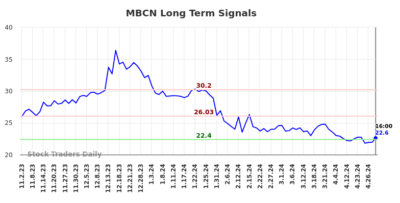 MBCN Long Term Analysis for May 2 2024