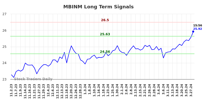 MBINM Long Term Analysis for May 2 2024
