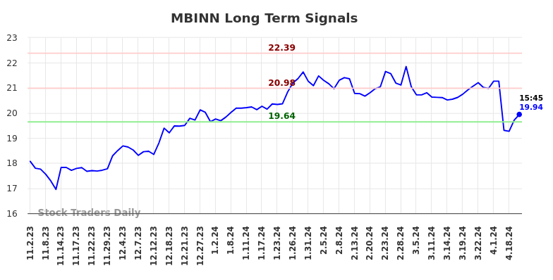 MBINN Long Term Analysis for May 2 2024