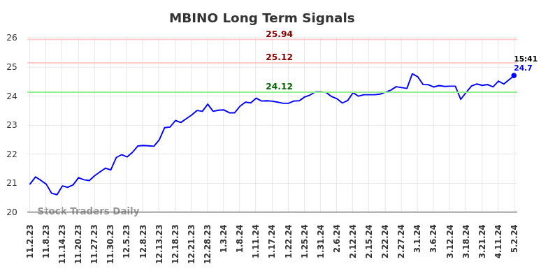 MBINO Long Term Analysis for May 2 2024