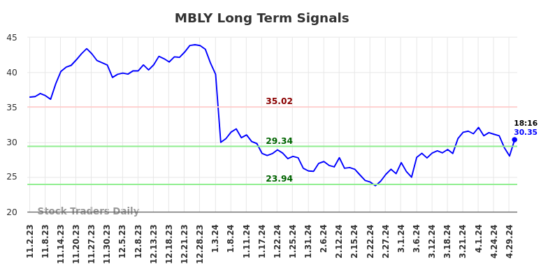 MBLY Long Term Analysis for May 2 2024