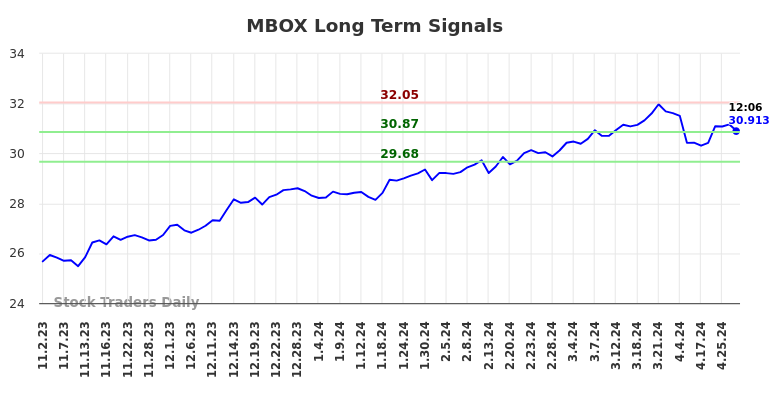 MBOX Long Term Analysis for May 2 2024