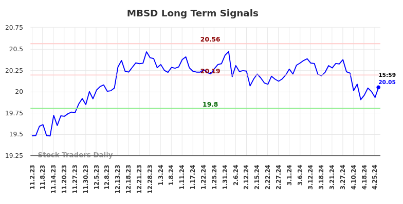 MBSD Long Term Analysis for May 2 2024