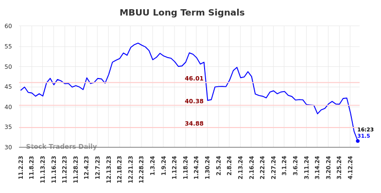 MBUU Long Term Analysis for May 2 2024