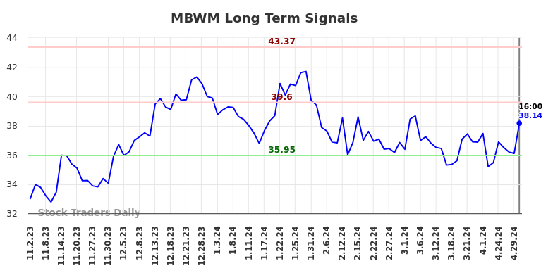MBWM Long Term Analysis for May 2 2024