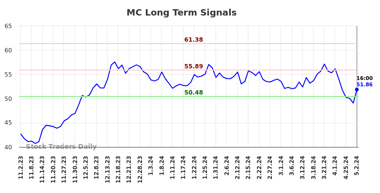 MC Long Term Analysis for May 2 2024