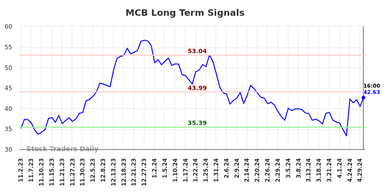 MCB Long Term Analysis for May 2 2024