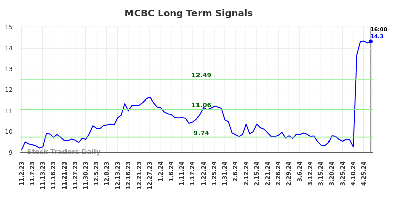 MCBC Long Term Analysis for May 2 2024 MCBC Long Term Analysis for May 2 2024