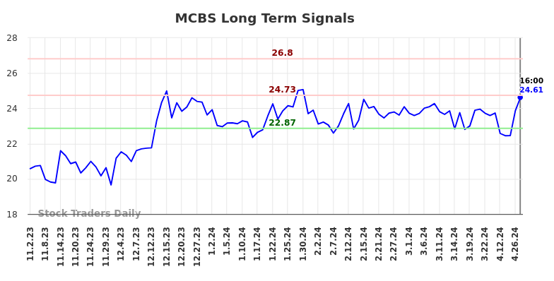 MCBS Long Term Analysis for May 2 2024