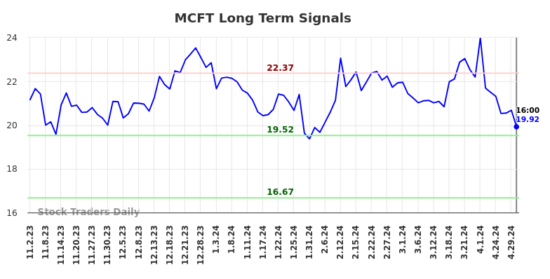 MCFT Long Term Analysis for May 2 2024