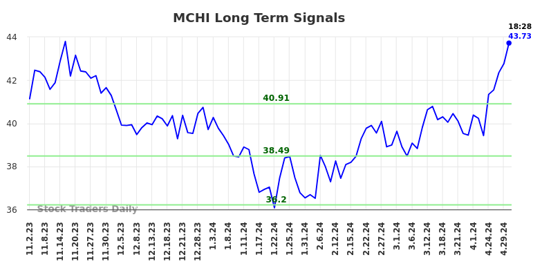MCHI Long Term Analysis for May 2 2024