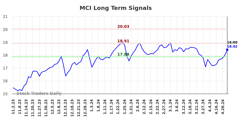 MCI Long Term Analysis for May 2 2024