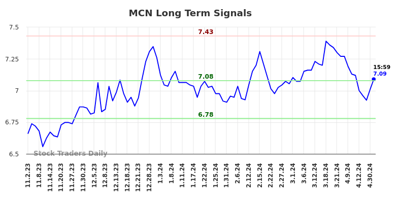 MCN Long Term Analysis for May 2 2024