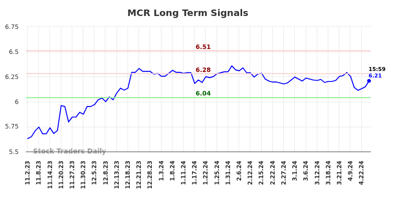 MCR Long Term Analysis for May 2 2024