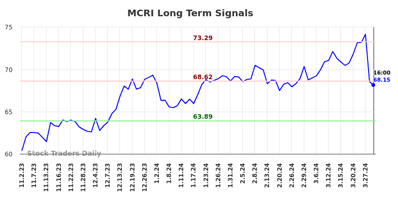 MCRI Long Term Analysis for May 2 2024