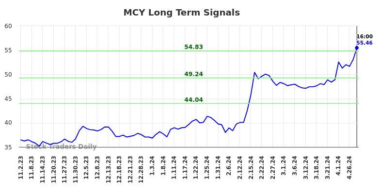 MCY Long Term Analysis for May 2 2024