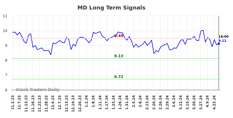 MD Long Term Analysis for May 2 2024