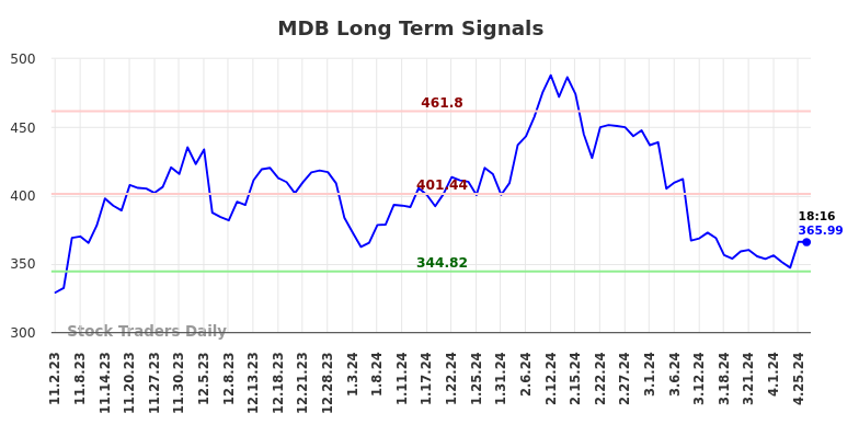 MDB Long Term Analysis for May 2 2024