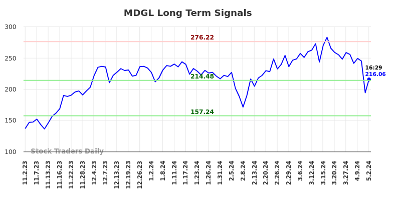 MDGL Long Term Analysis for May 2 2024