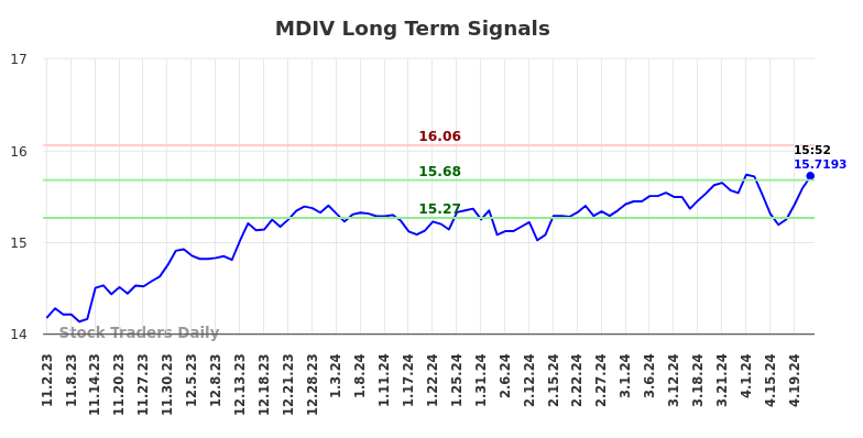 MDIV Long Term Analysis for May 2 2024