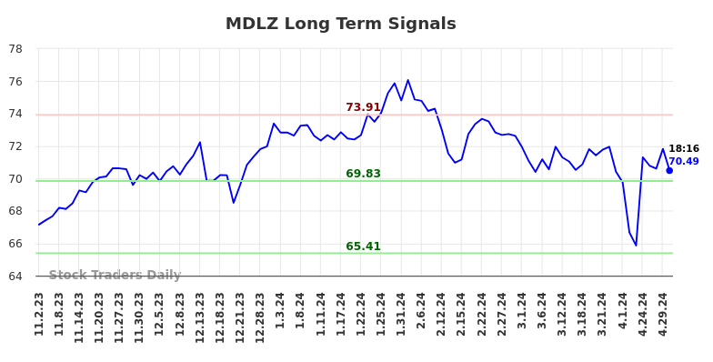 MDLZ Long Term Analysis for May 2 2024