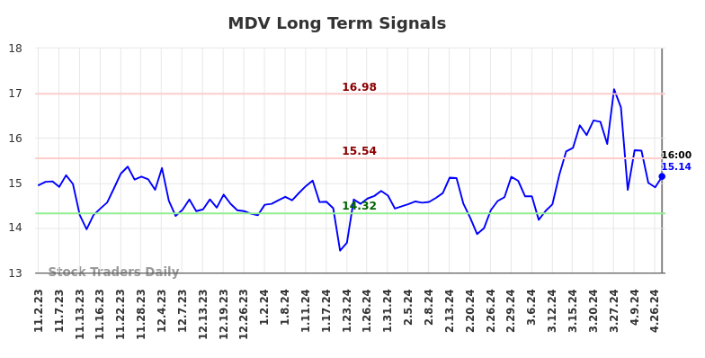 MDV Long Term Analysis for May 2 2024